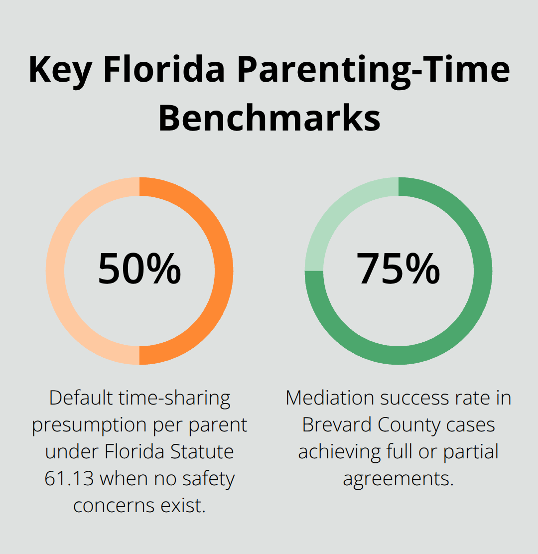 Infographic showing 50/50 default time-sharing and 75% mediation success rate in Brevard County, Florida.