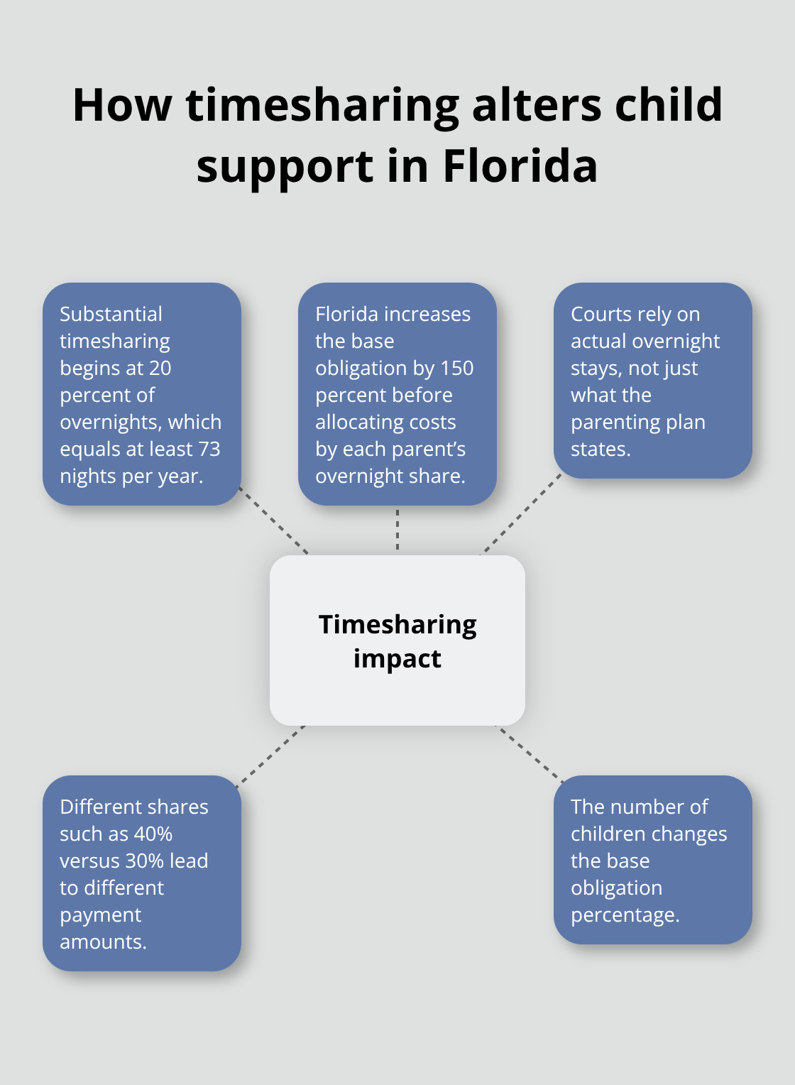 Hub-and-spoke showing timesharing thresholds and effects on child support payments - Melbourne child support calculator