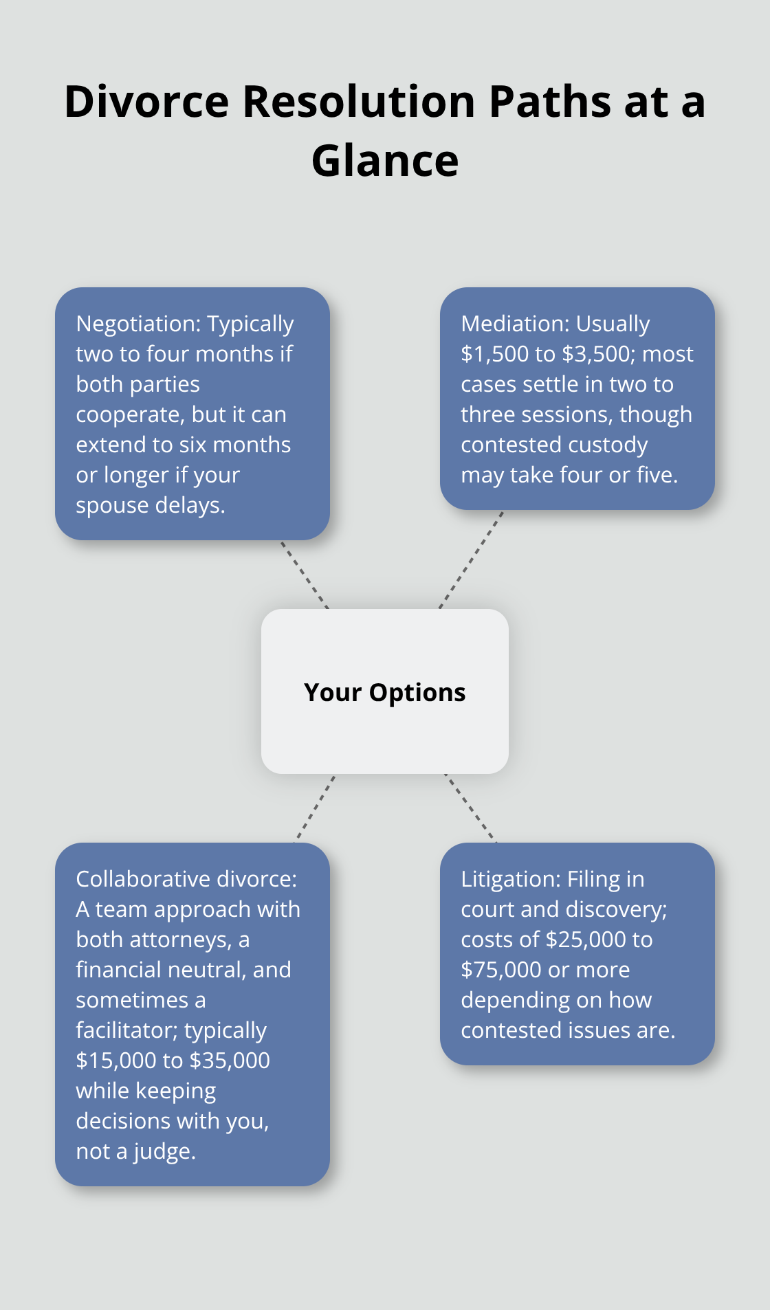 Hub-and-spoke visualization of negotiation, mediation, collaborative divorce, and litigation with timelines and costs - Melbourne family law attorney