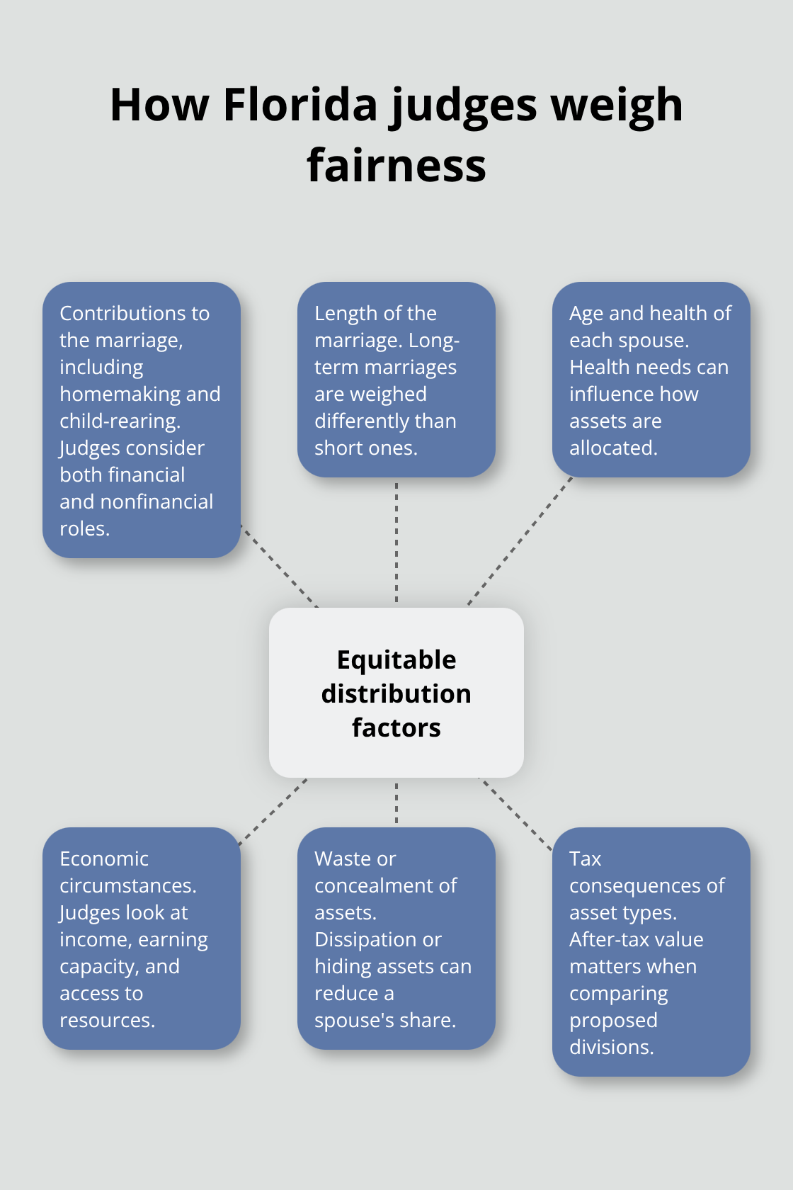Visual of equitable distribution factors in Florida divorces - Property division Florida divorce