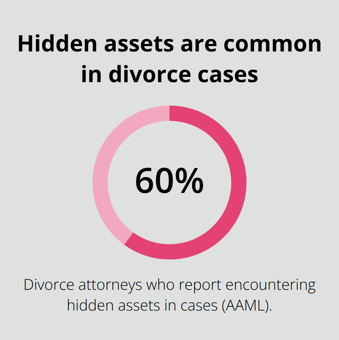 Chart showing the share of divorce attorneys reporting hidden assets