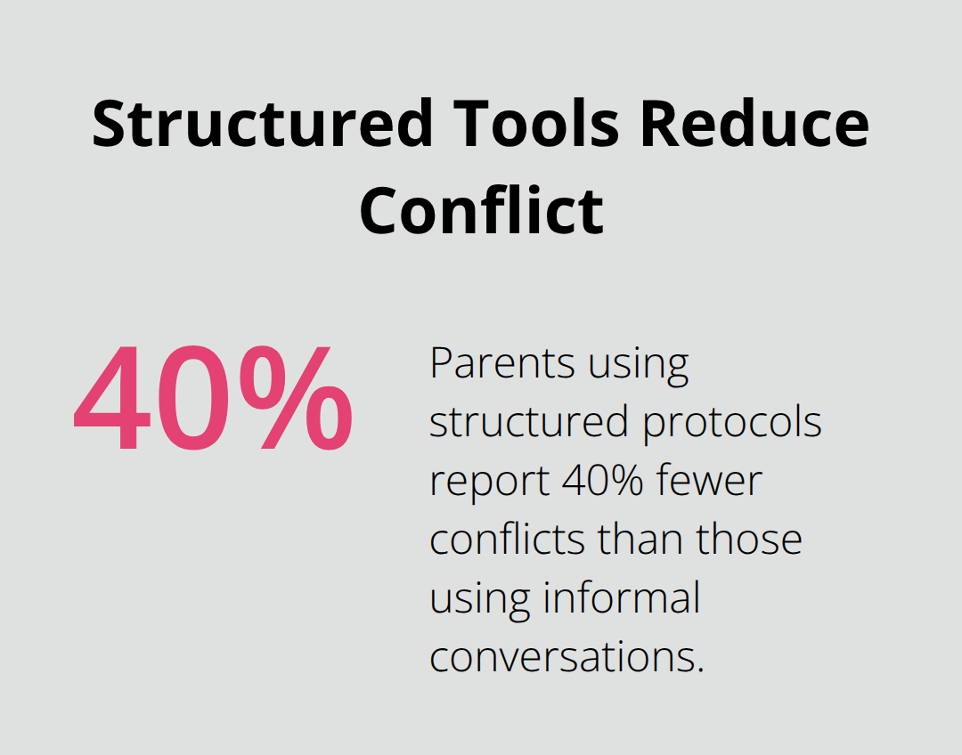 Infographic showing that structured communication protocols reduce conflicts for co-parents