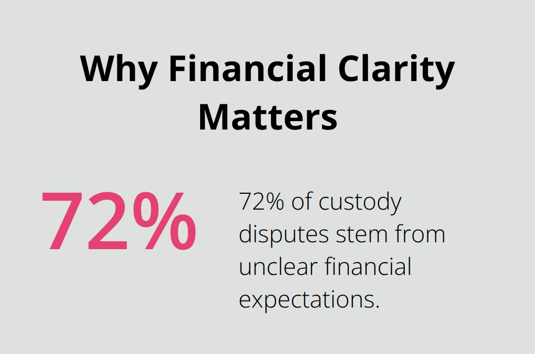 Infographic showing that unclear financial expectations drive most custody disputes - Shared custody Melbourne FL