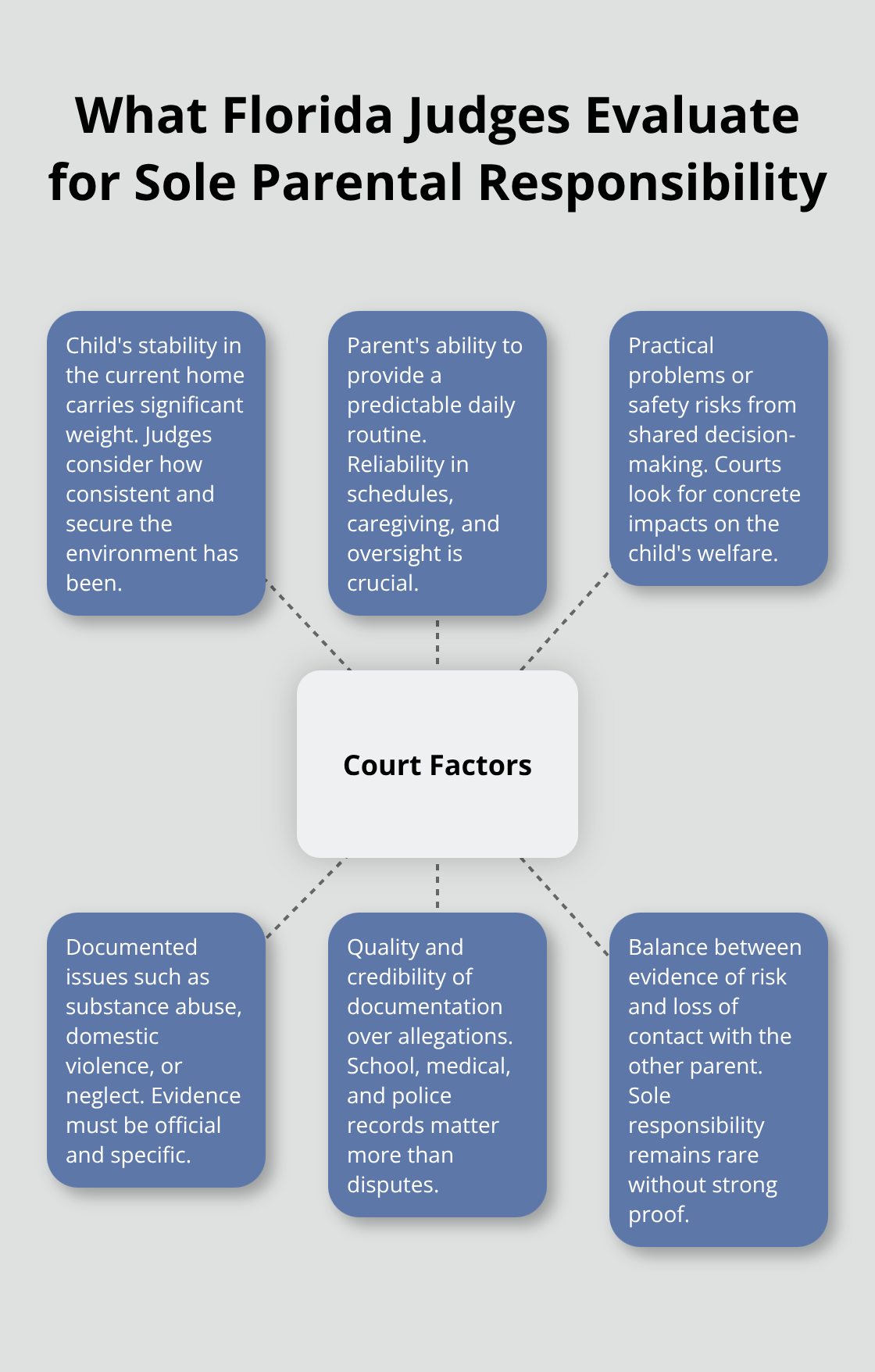 Infographic showing key factors Florida judges consider when deciding sole parental responsibility cases. - Sole custody Melbourne FL