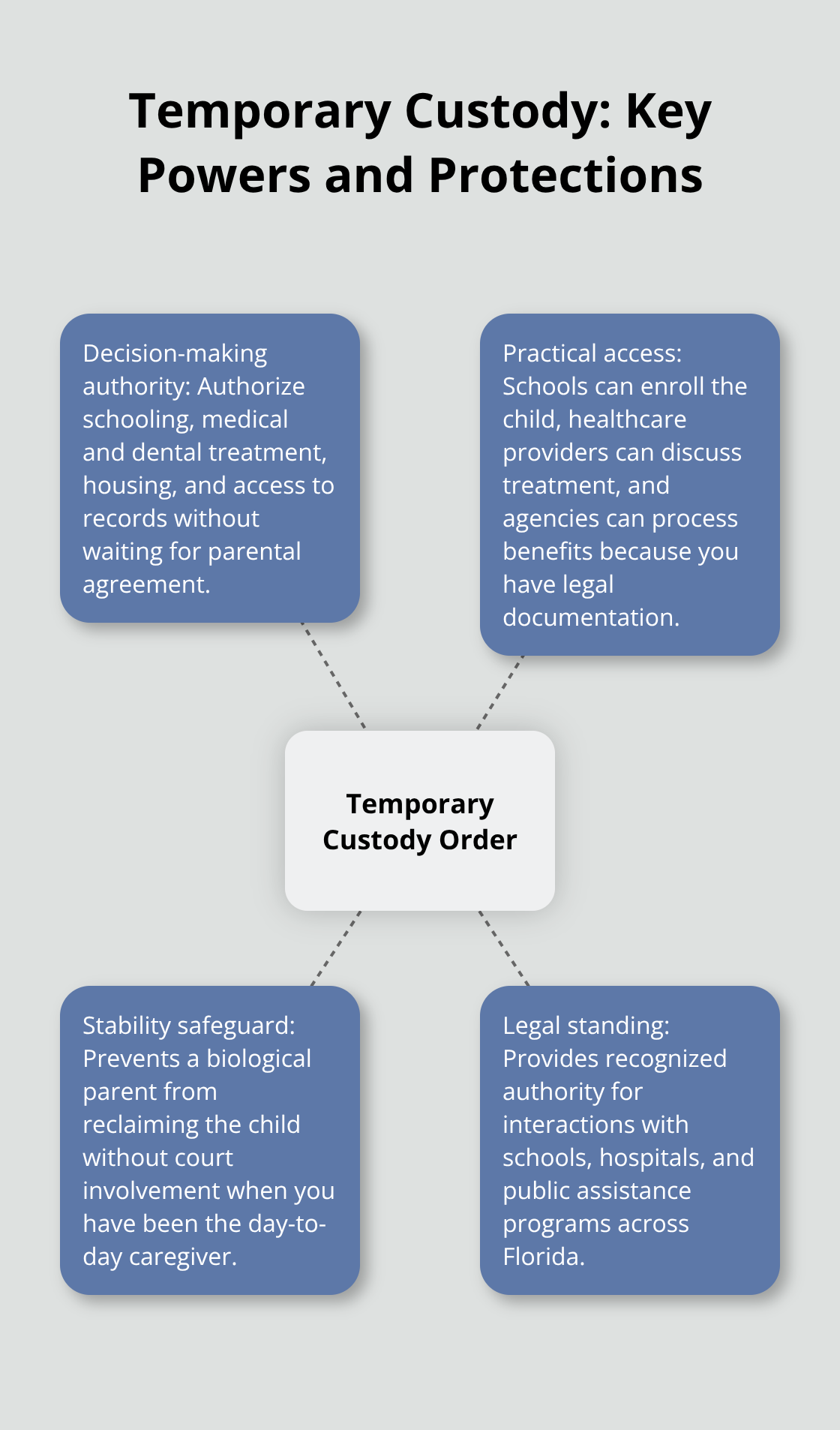 Infographic showing core powers and protections granted by a Florida temporary custody order.