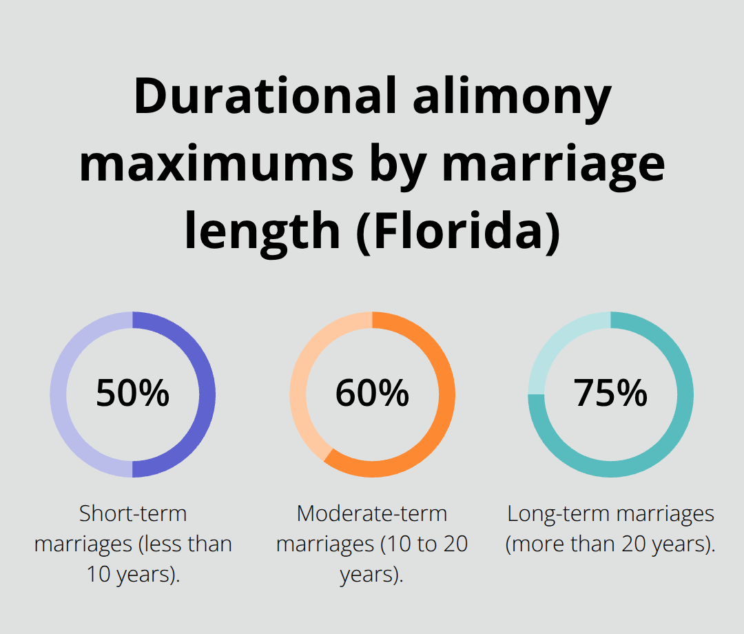 Chart showing 50%, 60%, and 75% durational alimony caps by marriage length - alimony guidelines Florida