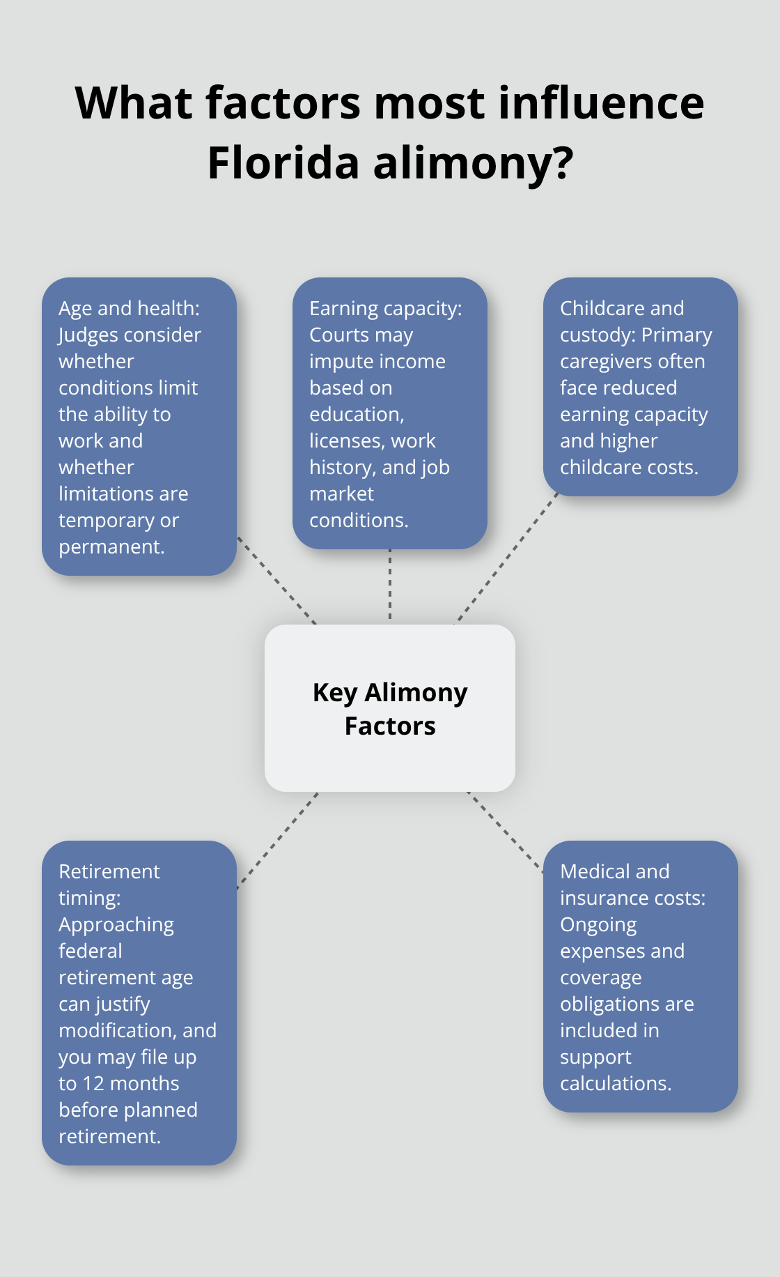Hub-and-spoke infographic of key factors judges weigh in Florida alimony decisions - alimony guidelines Florida