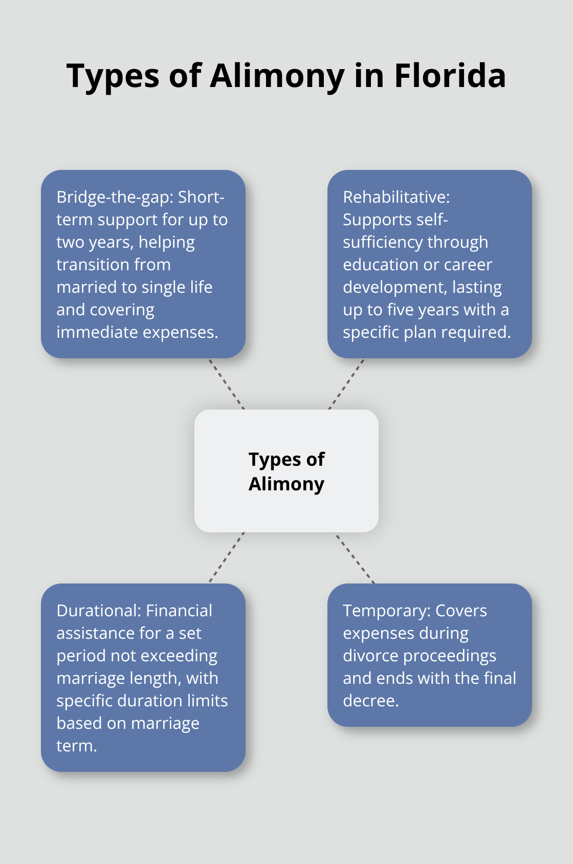 A hub and spoke chart showing the four types of alimony available in Florida: Bridge-the-gap, Rehabilitative, Durational, and Temporary.