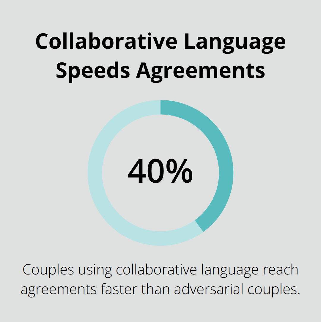 Percentage showing faster agreements when couples use collaborative language during divorce negotiations.