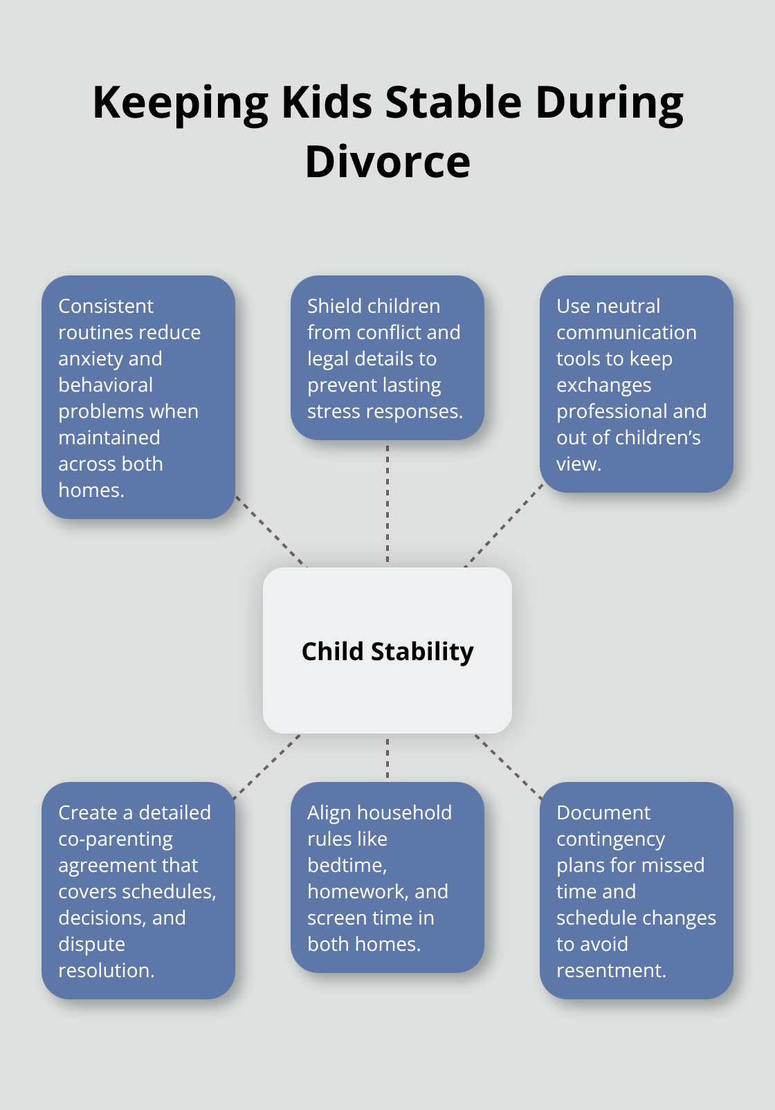 Hub-and-spoke showing the core practices that keep children stable during divorce. - amicable divorce