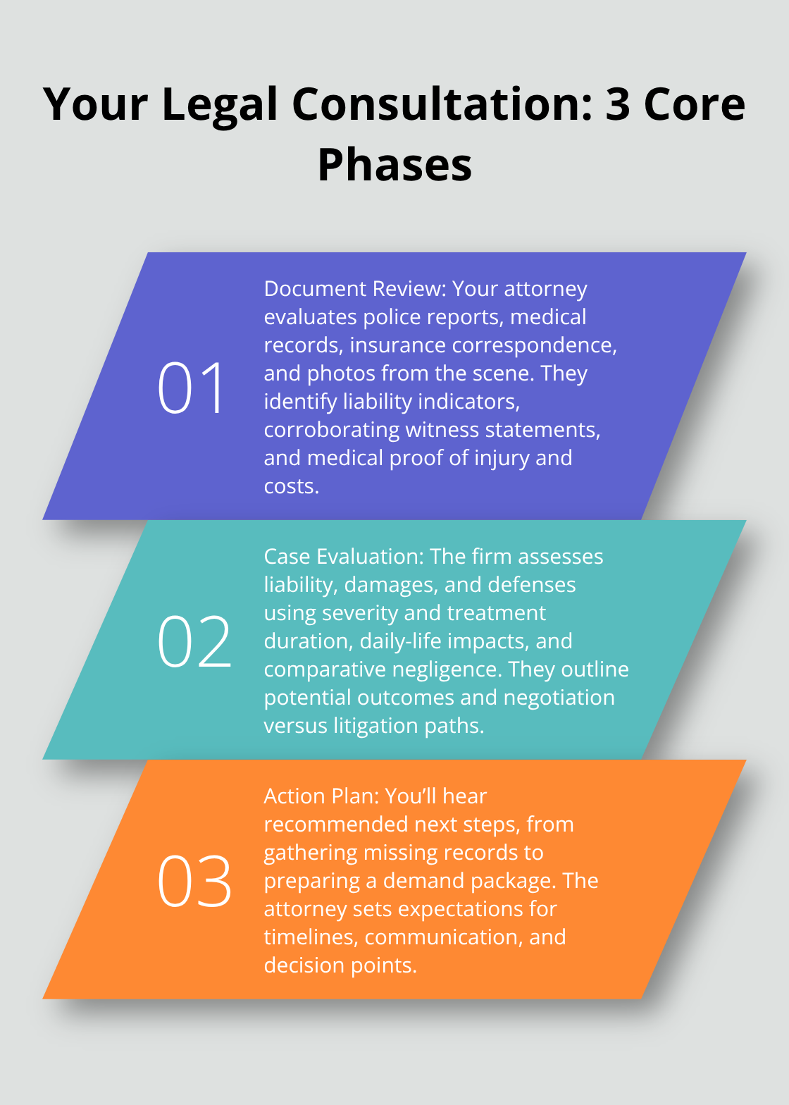 Stylized list outlining the three core phases of a personal injury legal consultation - auto accident legal advice