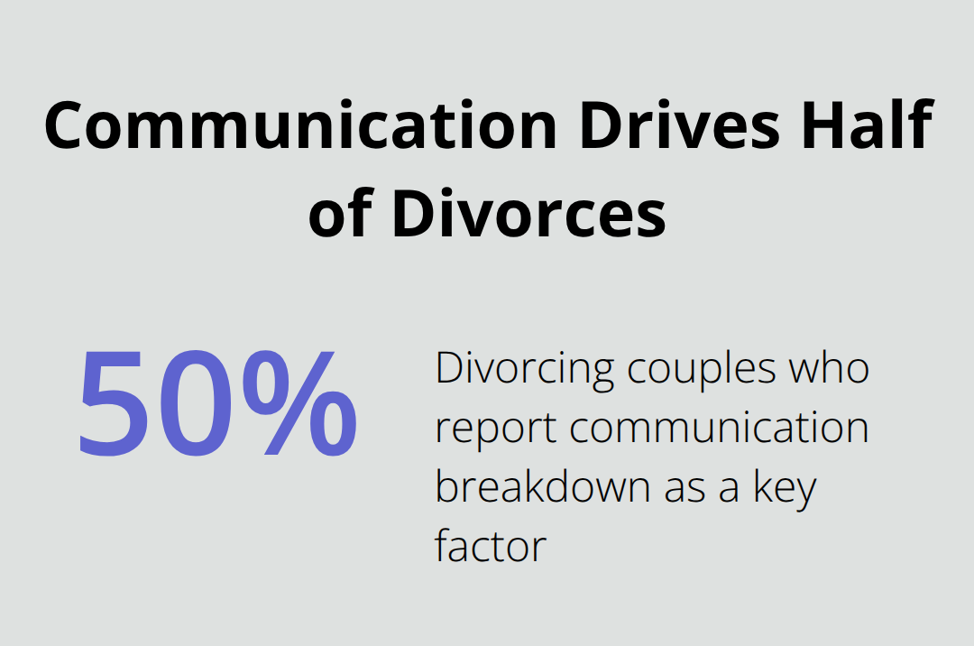 Percentage of divorces linked to communication breakdown among Melbourne couples and nationally