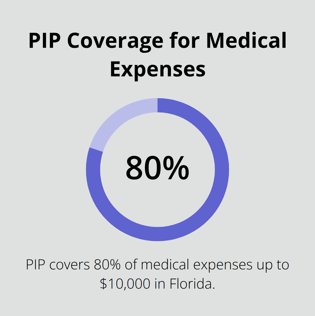 Pie chart showing that Personal Injury Protection (PIP) covers 80% of medical expenses up to $10,000 in Florida - car crash legal advice