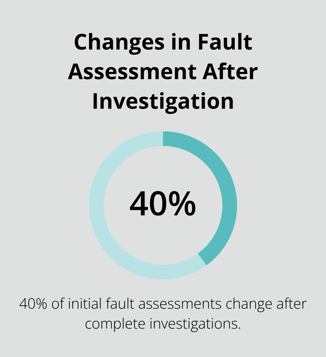 Pie chart showing that 40% of initial fault assessments change after complete investigations, according to Florida Department of Highway Safety - car crash legal advice