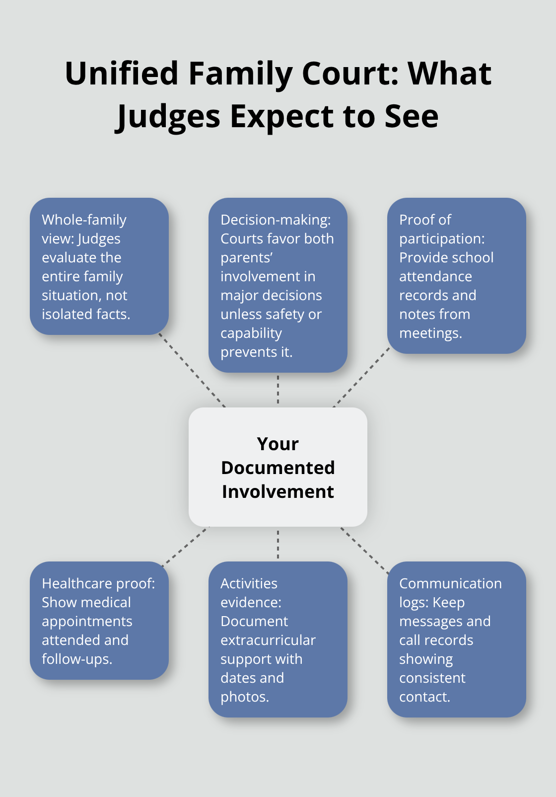 Hub-and-spoke diagram showing the Unified Family Court focus and the documentation that demonstrates parental involvement - child custody Melbourne Florida