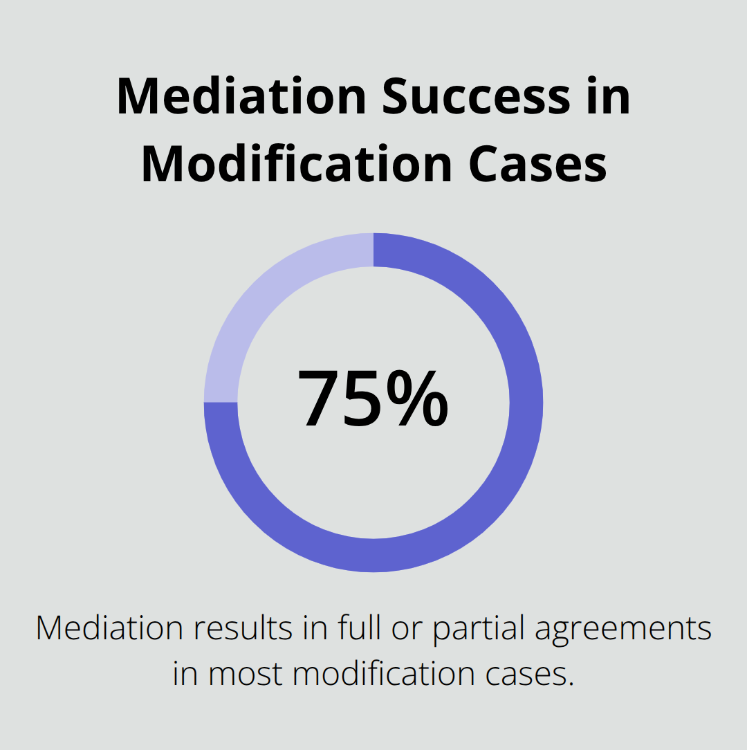 Percentage chart showing the 75% mediation success rate for full or partial agreements in Brevard County modification cases