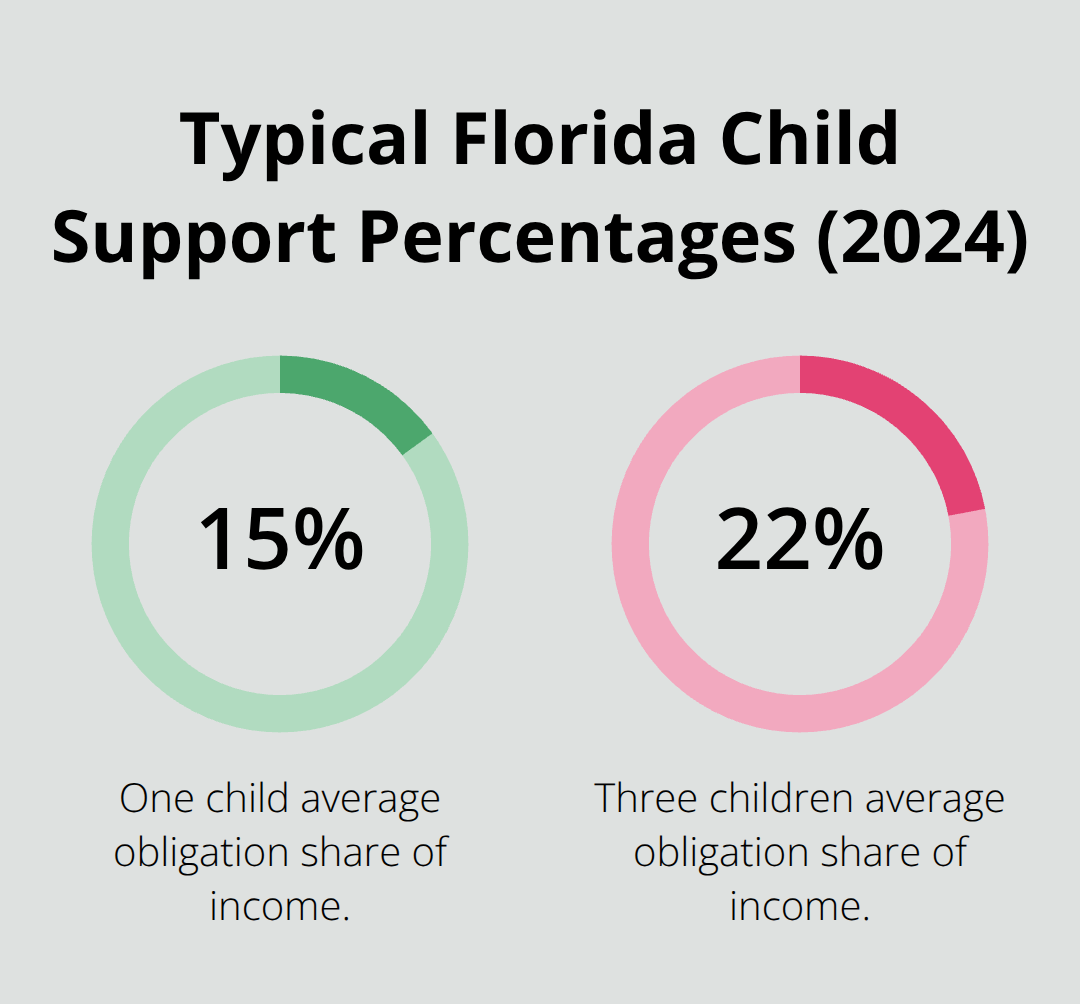 Average child support obligation percentages for one versus three children in Florida (2024) - child custody battles Melbourne