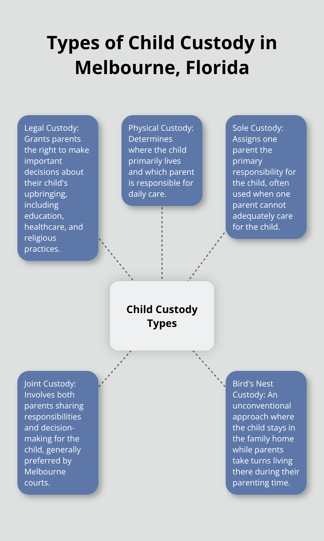 A hub and spoke chart showing five types of child custody arrangements in Melbourne, Florida: Legal Custody, Physical Custody, Sole Custody, Joint Custody, and Bird's Nest Custody. - child custody laws in Melbourne Florida