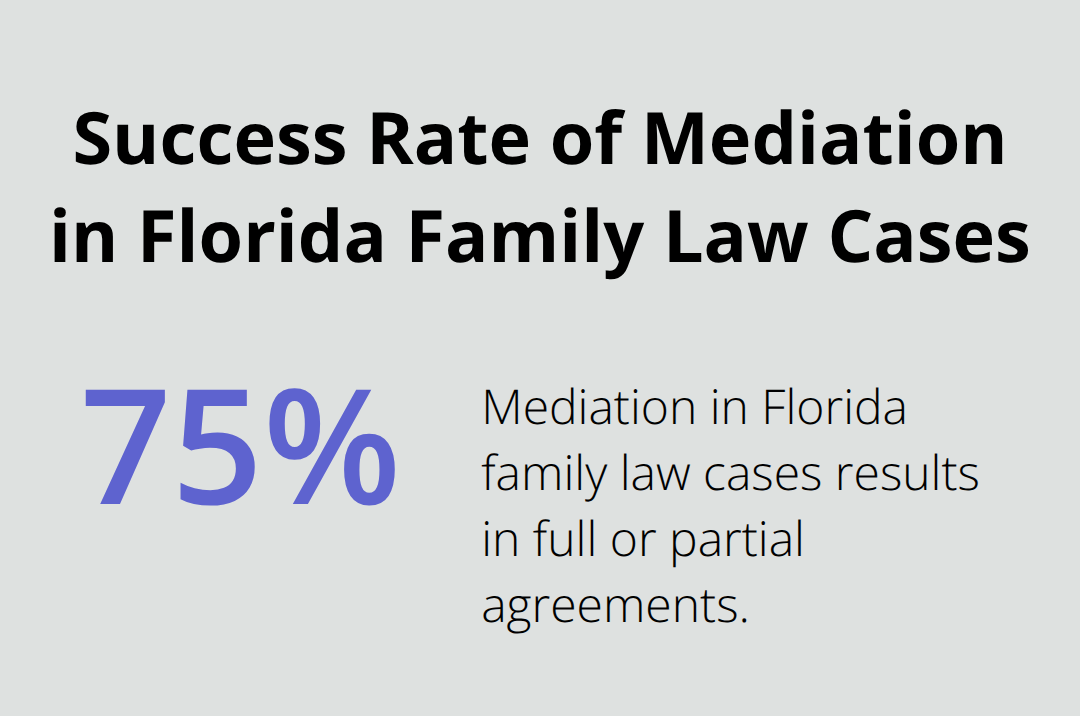 A percentage chart showing that mediation in Florida family law cases has a 75% success rate for full or partial agreements. - child custody laws in Melbourne Florida