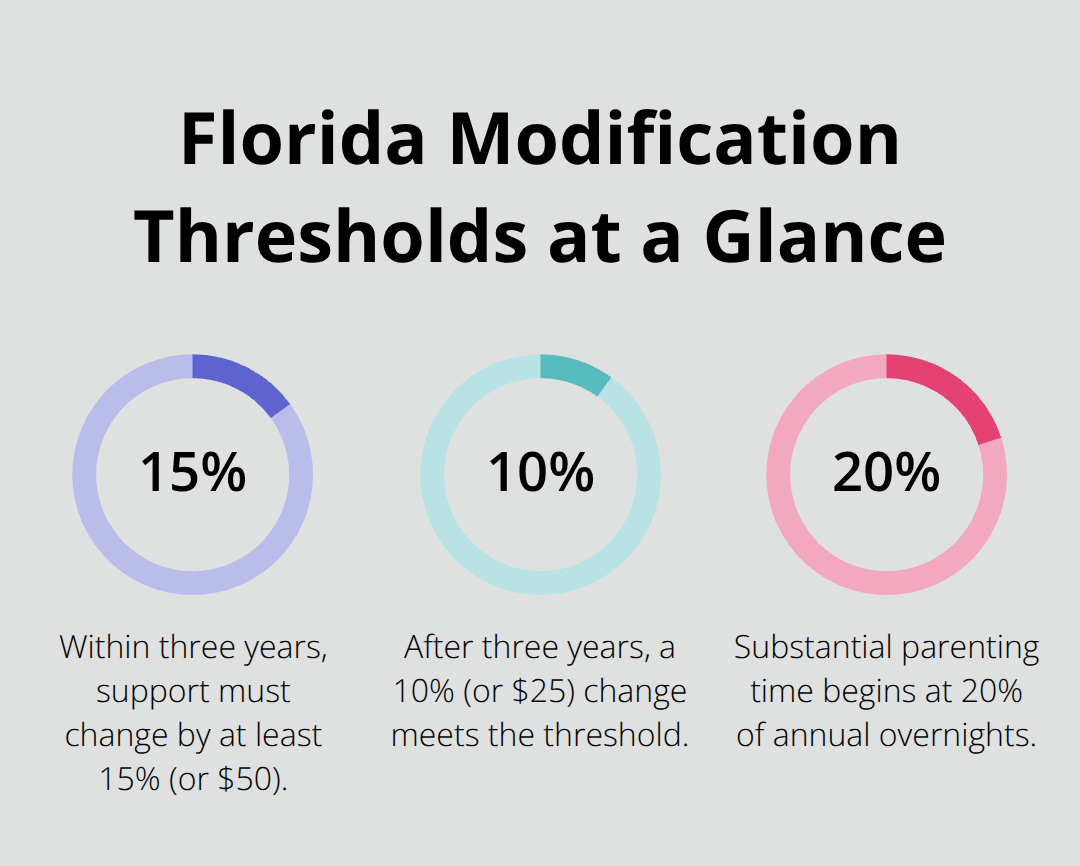 Percentage thresholds that trigger Florida child support modification reviews - child support dispute Melbourne
