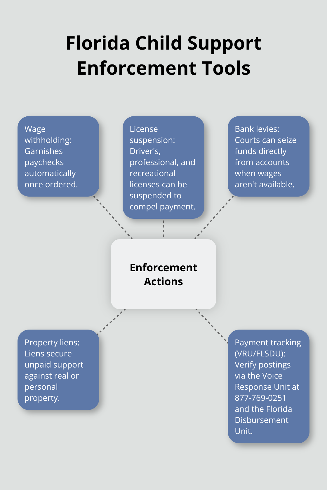 Hub-and-spoke diagram of common Florida child support enforcement actions - child support dispute Melbourne