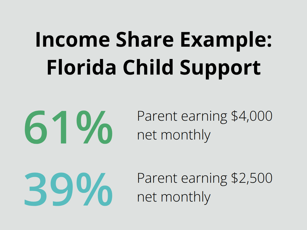 Visual showing 61% vs 39% responsibility based on $4,000 and $2,500 net incomes - child support guidelines Florida