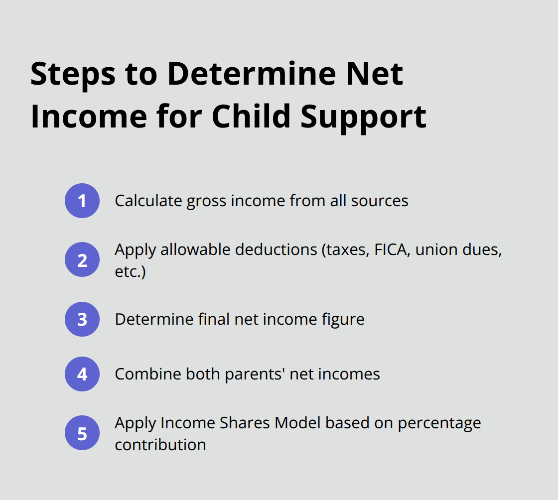 Ordered list showing 5 steps to determine net income for child support calculations: calculate gross income, apply deductions, determine net income, combine parents' incomes, and apply Income Shares Model.