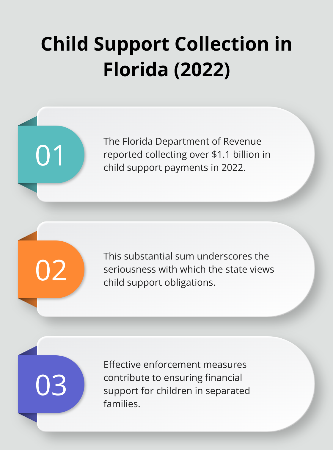 Chart showing the significant amount of child support collected in Florida in 2022, emphasizing the effectiveness of enforcement measures. - child support guidelines Melbourne Florida