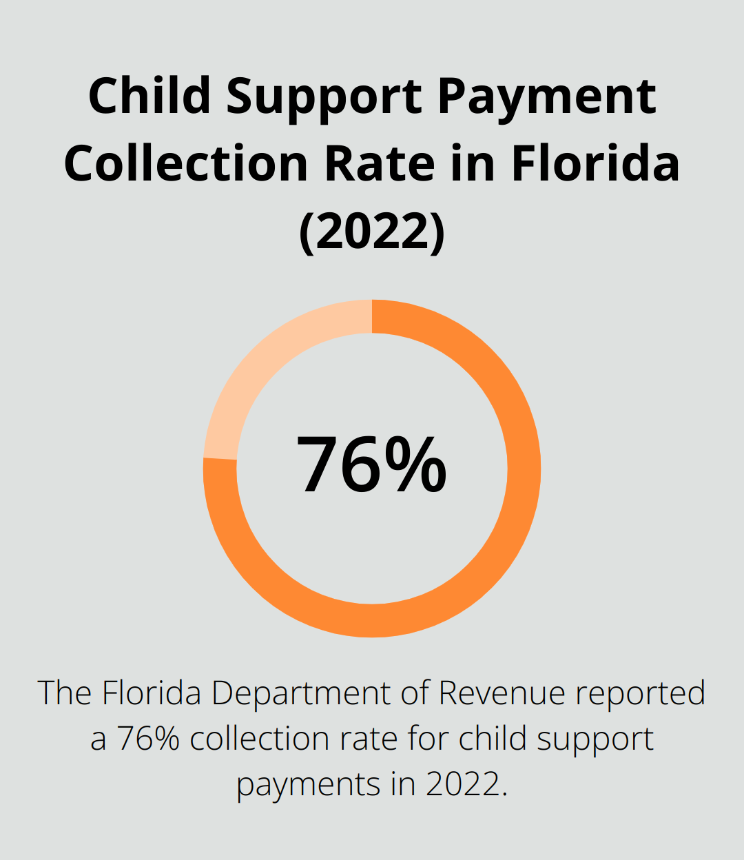 A percentage chart showing that the Florida Department of Revenue reported a 76% collection rate for child support payments in 2022. - child support lawyer Melbourne Florida