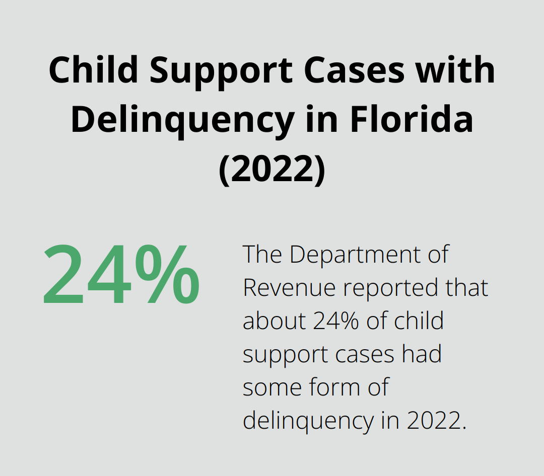 A percentage chart showing that about 24% of child support cases in Florida had some form of delinquency in 2022. - child support lawyer Melbourne Florida
