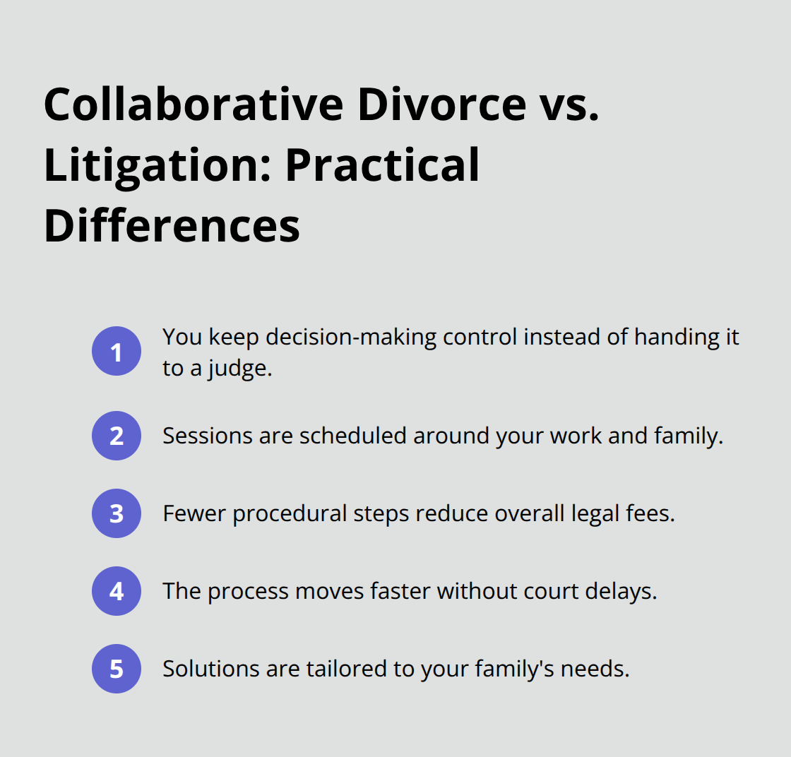 Compact list comparing control, timing, and cost in collaborative divorce versus court litigation