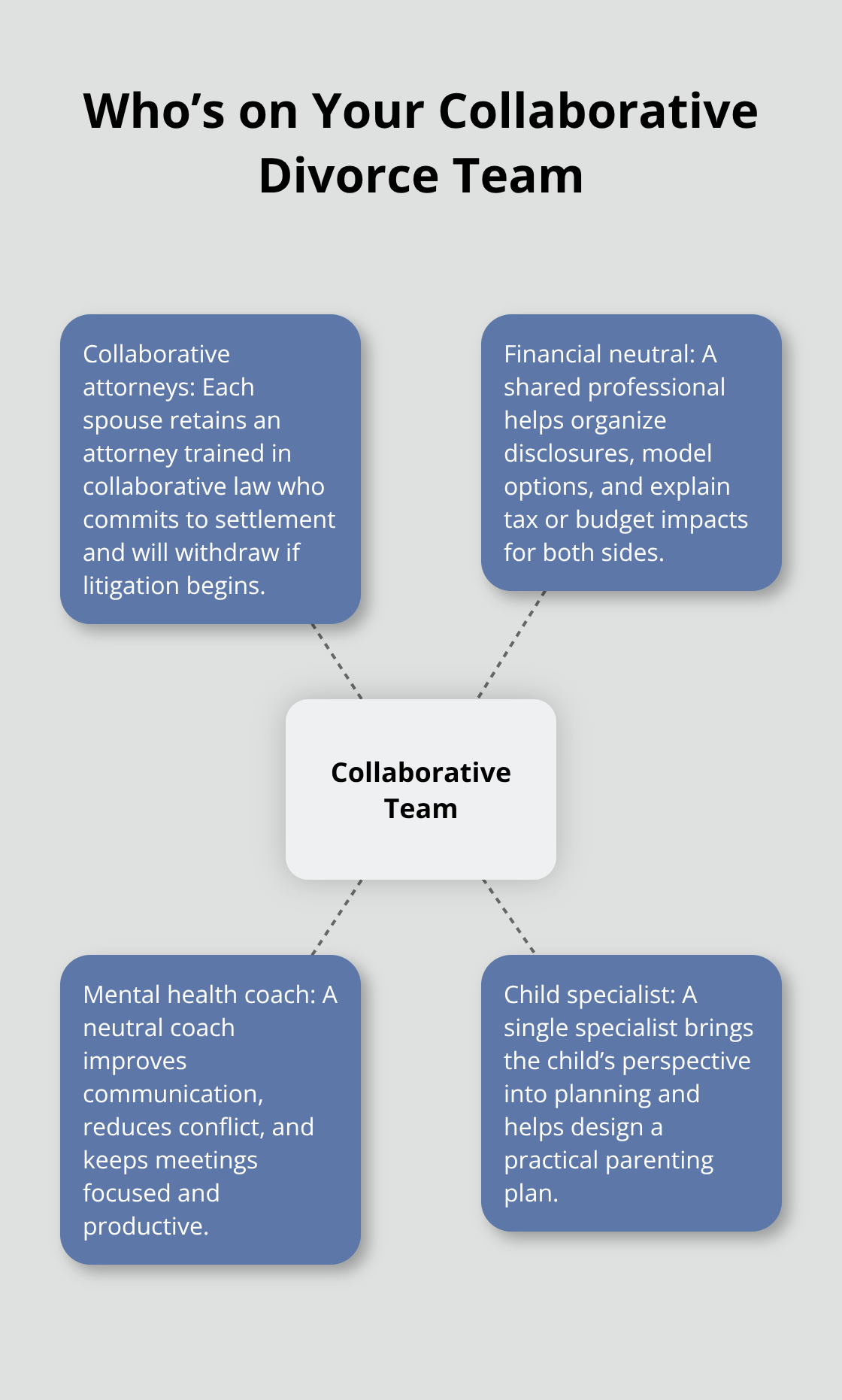 Hub-and-spoke diagram of attorneys and neutral professionals in a collaborative divorce