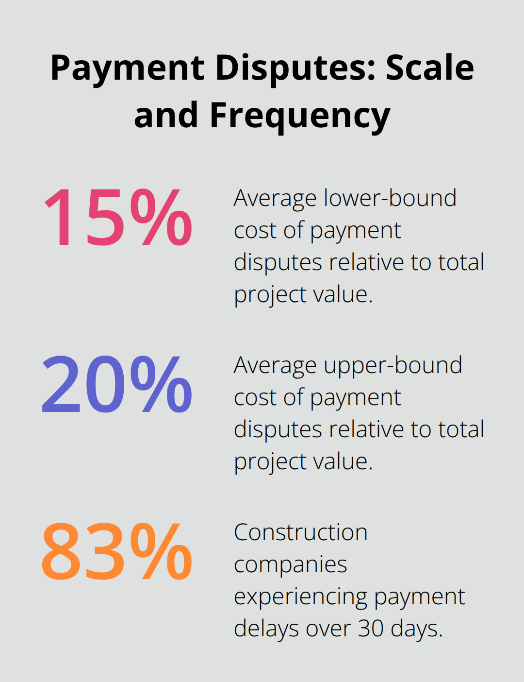 Chart showing average cost impact of payment disputes and prevalence of payment delays in U.S. construction projects.