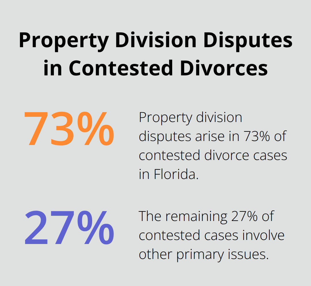 Pie chart showing 73% of contested divorce cases involve property division disputes - contested divorce Melbourne Florida