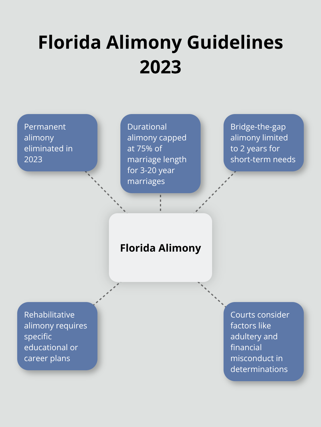 Hub and spoke chart illustrating key points about Florida's alimony guidelines as of 2023