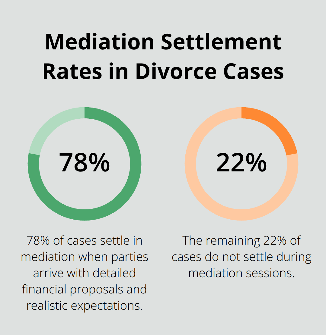 Pie chart showing 78% settlement rate in mediation when parties are well-prepared - contested divorce Melbourne Florida