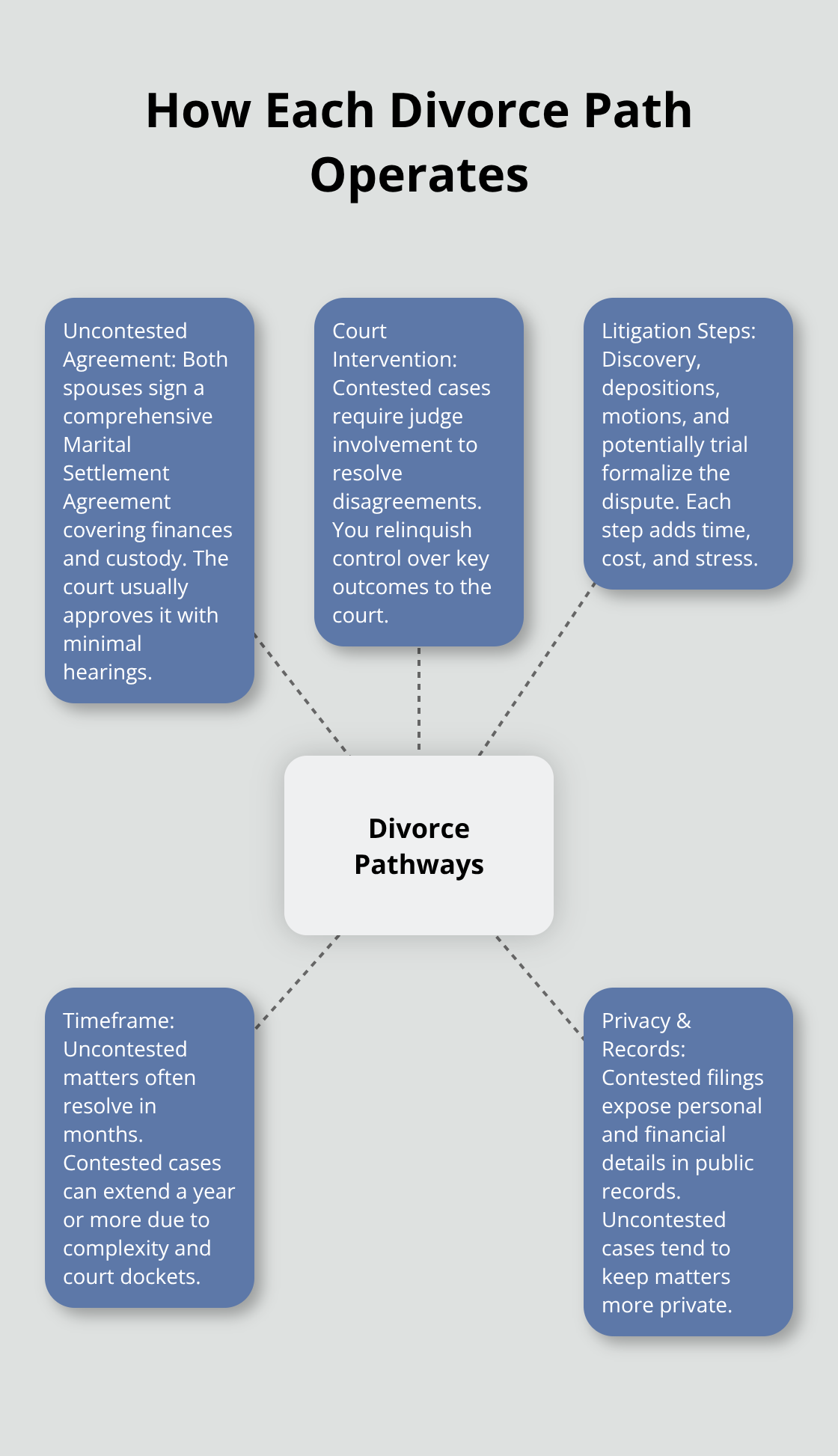 Visual summary of process differences between uncontested and contested divorces