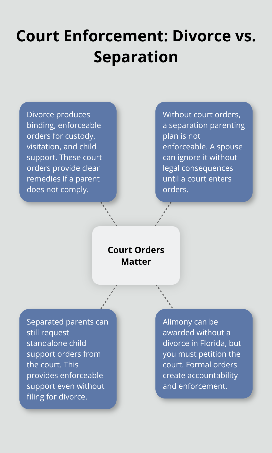Infographic showing how court orders impact custody and support in divorce versus separation in Florida. - difference between divorce and legal separation