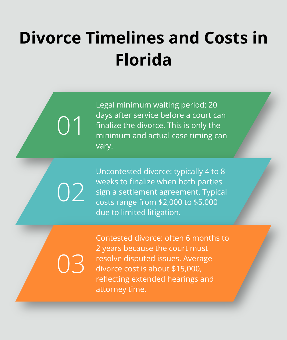 Stylized list comparing waiting period, uncontested, and contested divorce timelines and costs in Florida.