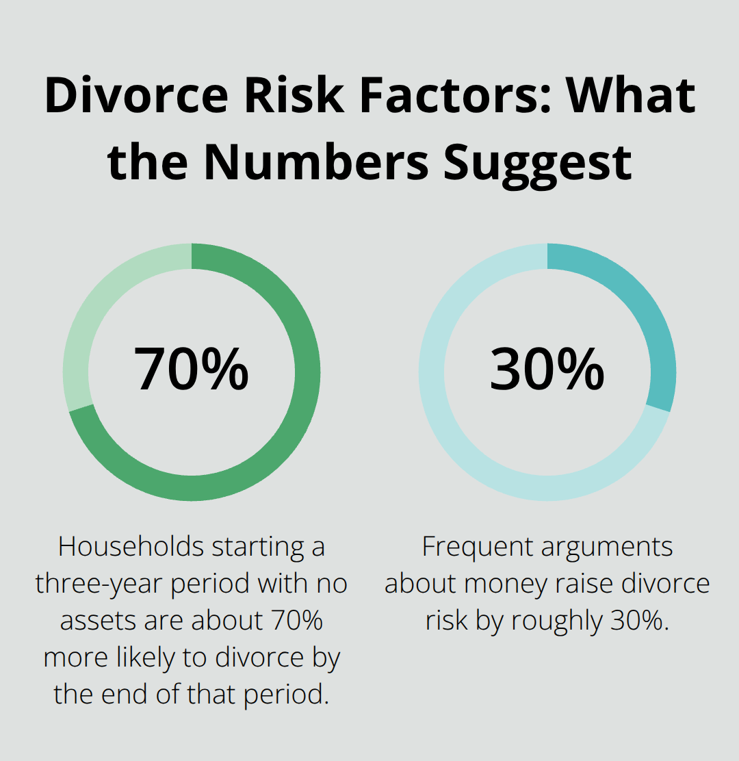 Two key statistics about increased divorce risk related to assets and financial conflict. - difference between separation and divorce