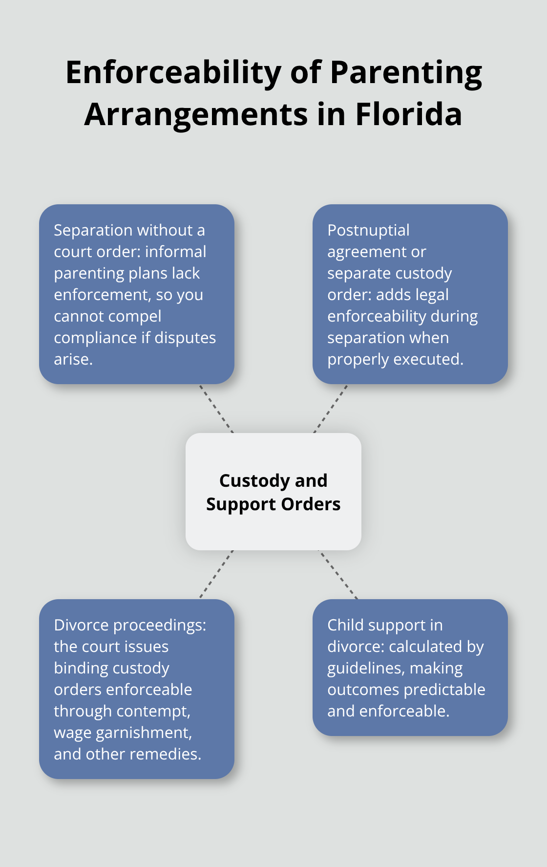 Hub-and-spoke visualization comparing enforcement under separation versus divorce for custody and support.