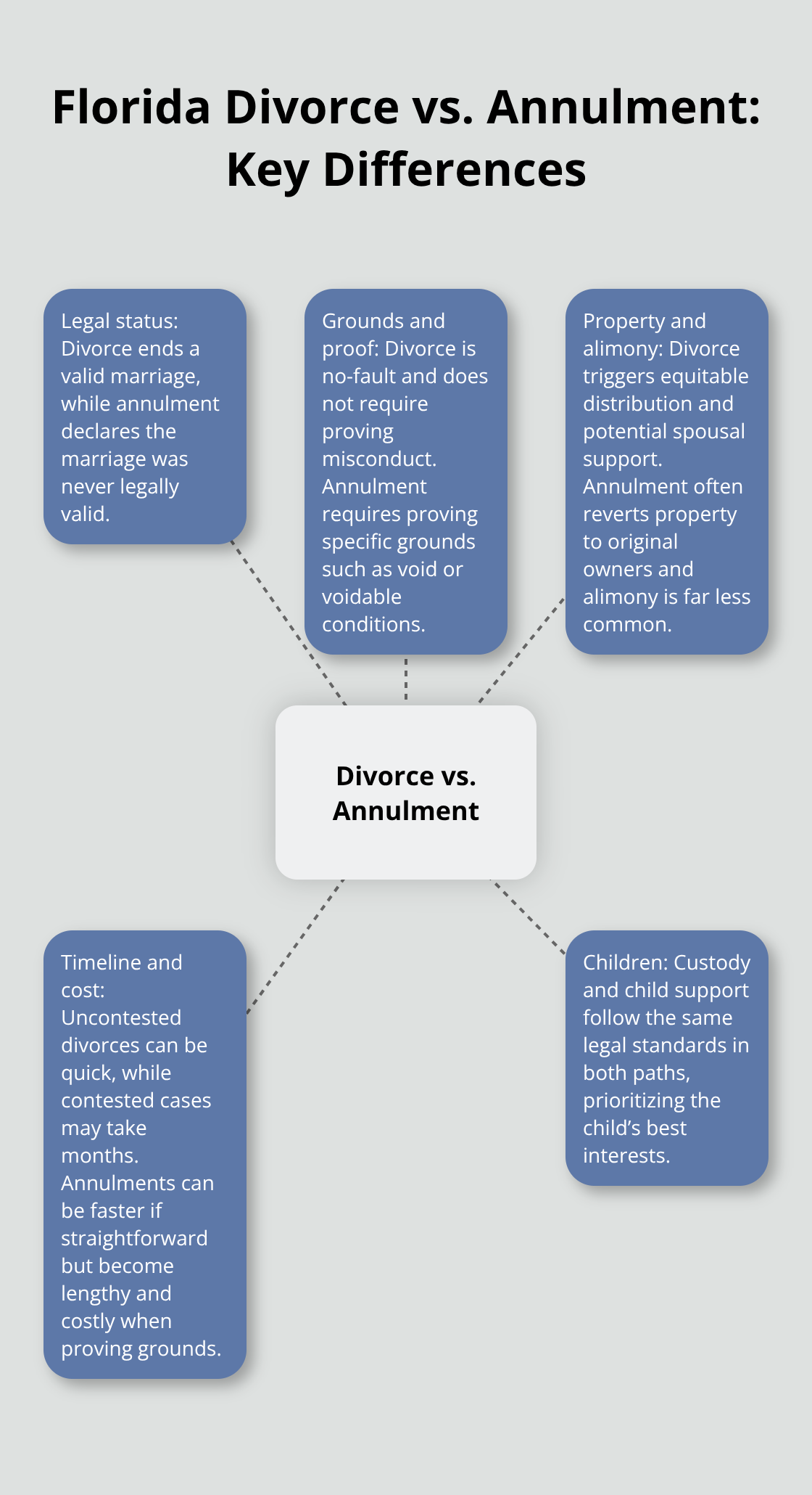 Hub-and-spoke chart showing key differences between divorce and annulment in Florida - divorce and annulment difference