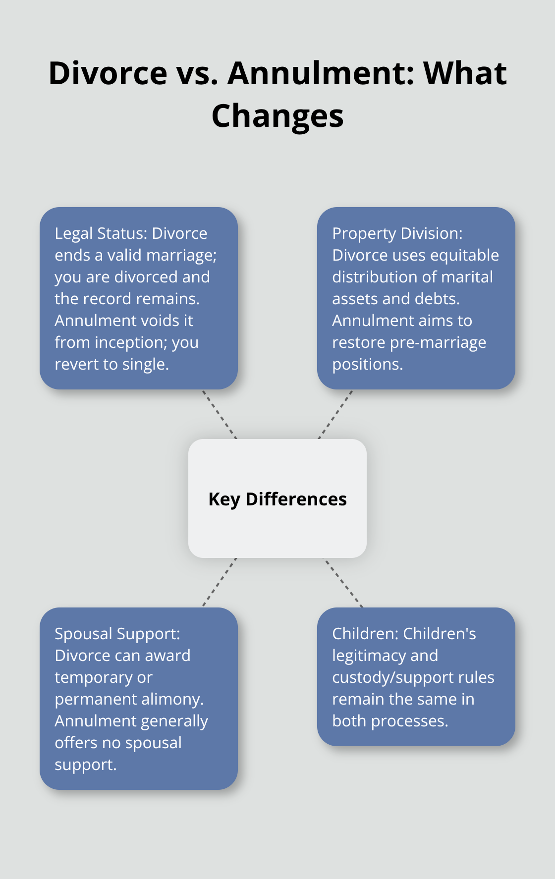 Core differences in status, property, support, and children - divorce annulment difference