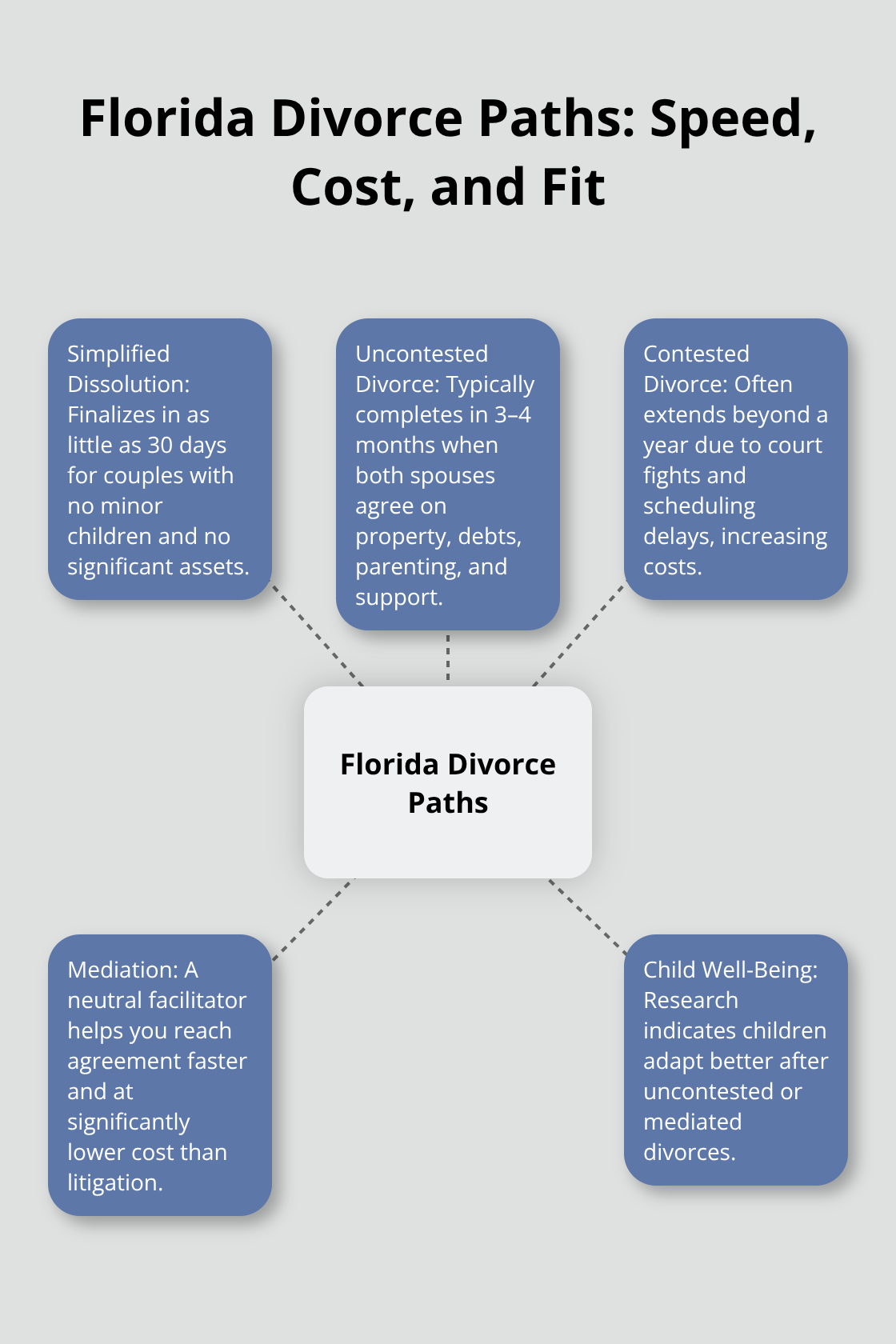 Visual overview of Florida divorce options and when each path is the best fit.
