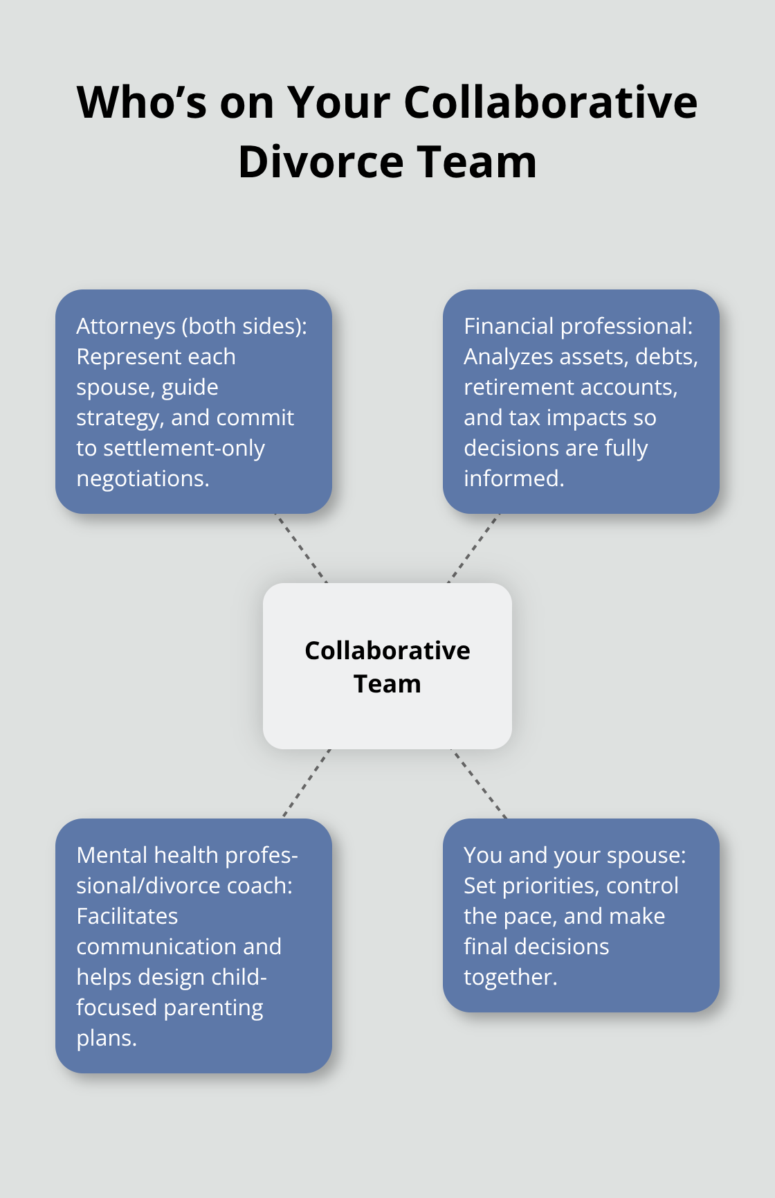 Visual overview of collaborative divorce team roles in Florida collaborative law