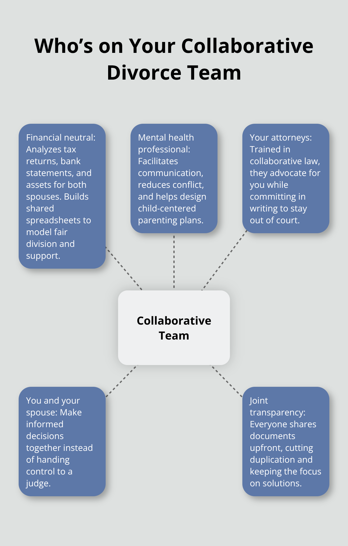 Infographic showing the collaborative divorce team and how each role supports a fair, efficient resolution. - divorce collaborative law