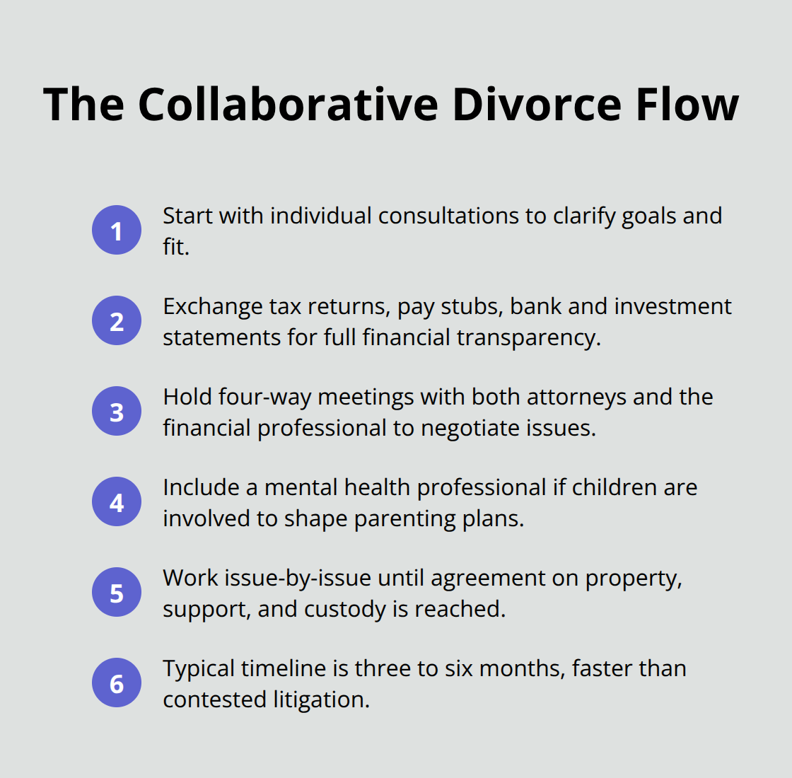 Compact overview of the collaborative divorce steps from consultation to agreement - divorce collaborative law