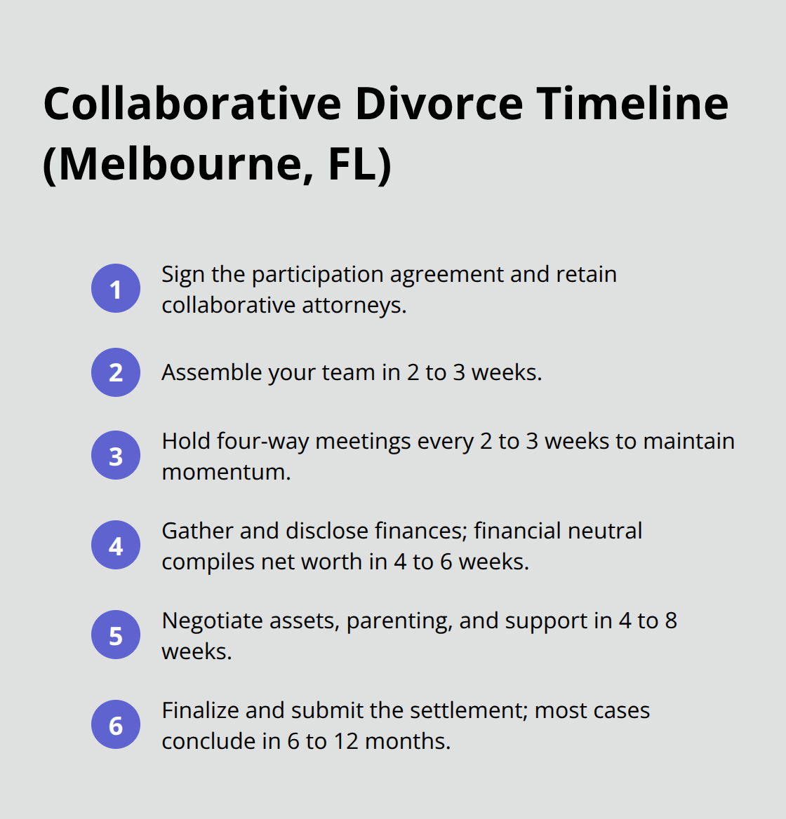 Compact timeline of collaborative divorce phases from team assembly to final judgment in Melbourne, Florida.