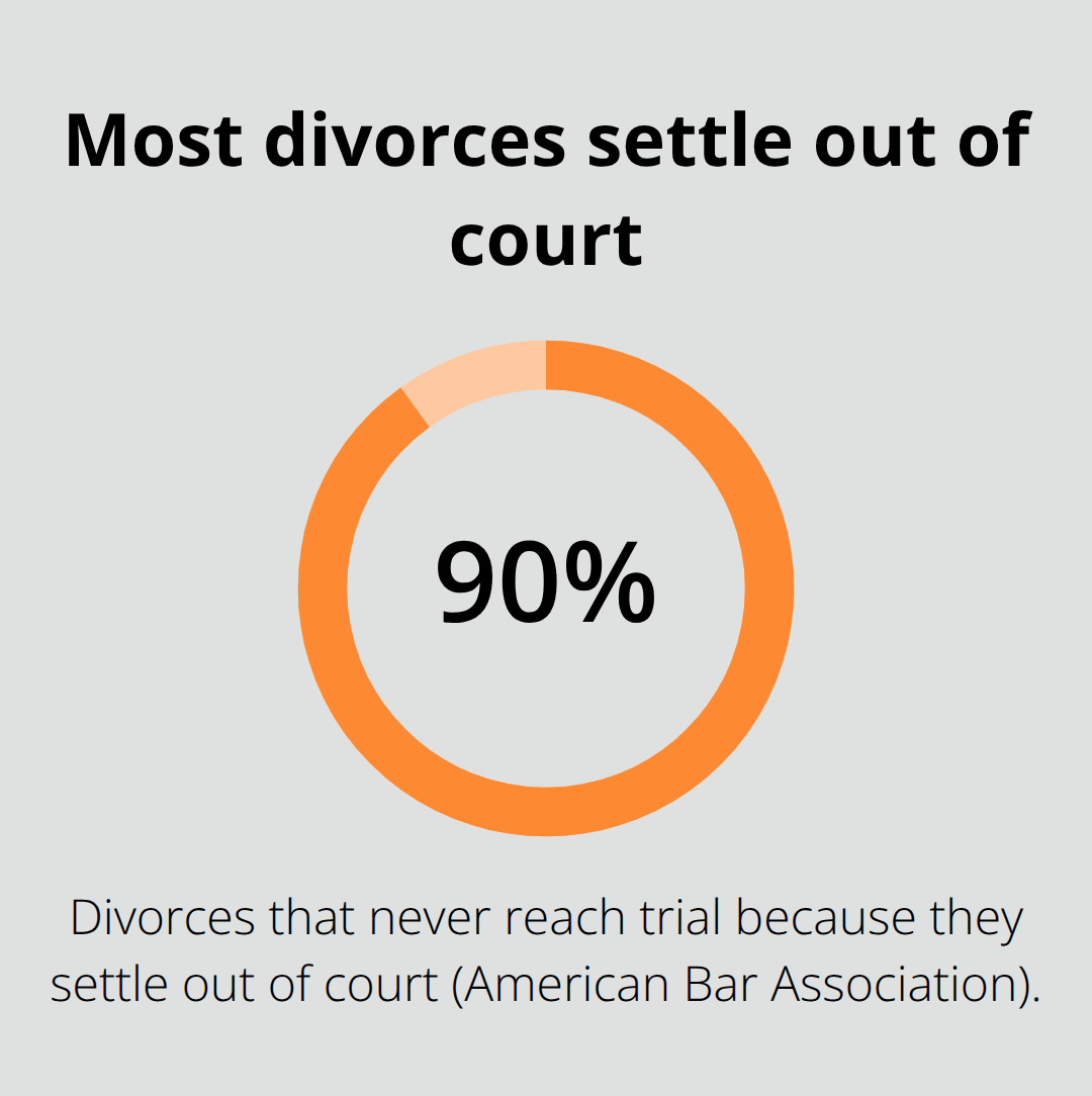 Chart showing that 90% of divorces settle without going to trial - divorce contested vs uncontested