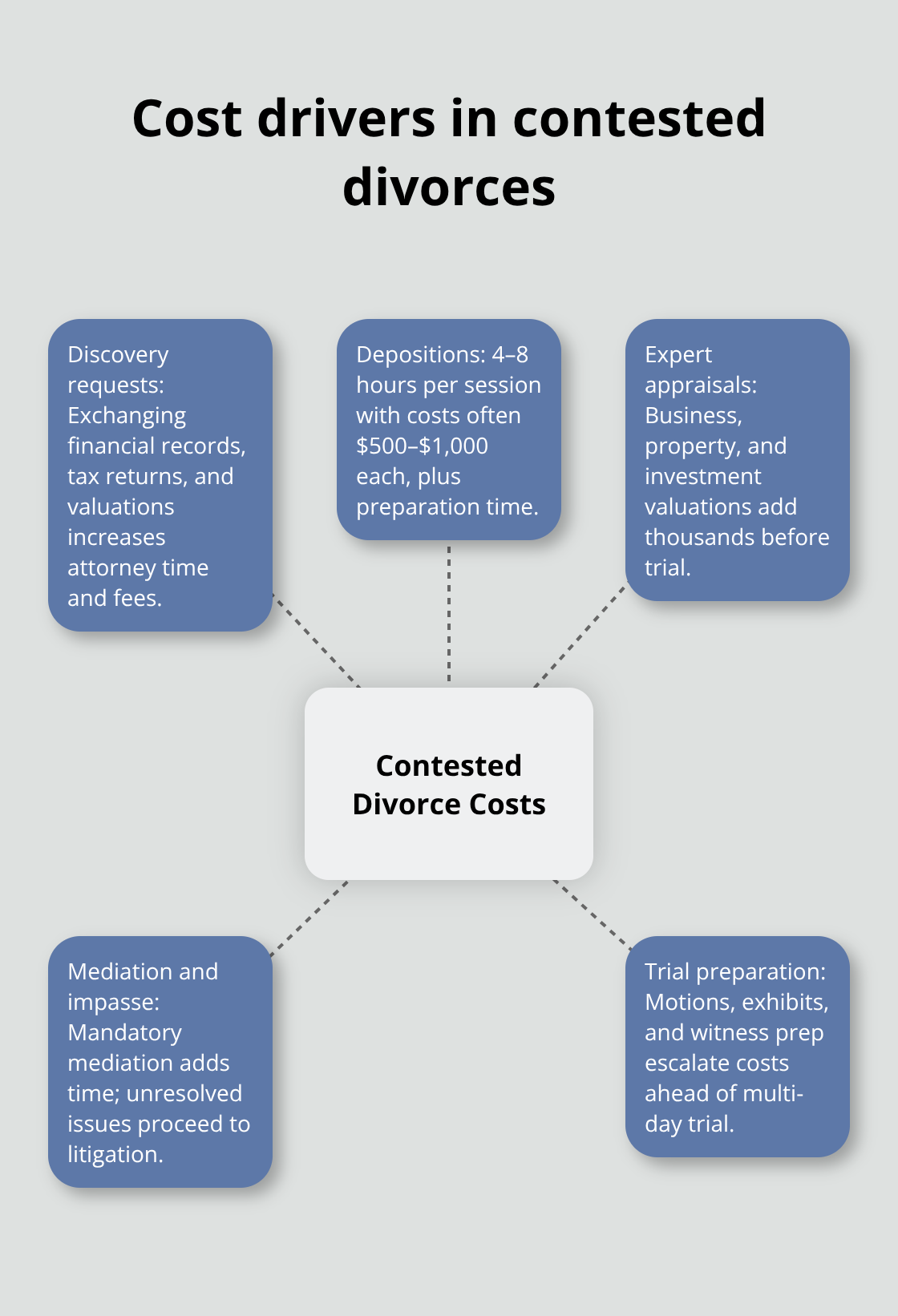 Hub-and-spoke diagram showing major contested divorce expenses - divorce contested vs uncontested